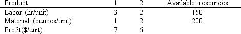 A company makes 2 products A and B from 2 resources. The products have the following resource requirements and produce the accompanying profits. The available quantity of resources is also shown in the table. Management has developed the following set of goals Based on this GP formulation of the problem and the associated optimal integer solution what values should go in cells B2:F16 of the following Excel spreadsheet?
