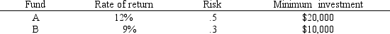 An investor wants to invest $50,000 in two mutual funds, A and B. The rates of return, risks and minimum investment requirements for each fund are: Note that a low Risk rating means a less risky investment. The investor can invest to maximize the expected rate of return or minimize risk. Any money beyond the minimum investment requirements can be invested in either fund.The following is the MOLP formulation for this problem: The solution for the second LP is (X<sub>1</sub>, X<sub>2</sub>) = (20,000, 30,000). Based on this solution, what values should go in cells B2:D11 of the spreadsheet?