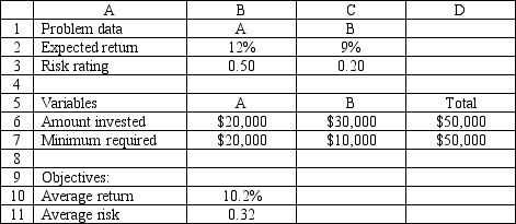 An investor wants to invest $50,000 in two mutual funds, A and B. The rates of return, risks and minimum investment requirements for each fund are: Note that a low Risk rating means a less risky investment. The investor can invest to maximize the expected rate of return or minimize risk. Any money beyond the minimum investment requirements can be invested in either fund.The following is the MOLP formulation for this problem: The solution for the second LP is (X<sub>1</sub>, X<sub>2</sub>) = (20,000, 30,000). What formulas should go in cells B2:D11 of the spreadsheet? NOTE: Formulas are not required in all of these cells.