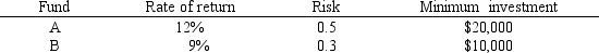 An investor wants to invest $50,000 in two mutual funds, A and B. The rates of return, risks and minimum investment requirements for each fund are: Note that a low Risk rating means a less risky investment. The investor wants to maximize the expected rate of return while minimizing his risk. Any money beyond the minimum investment requirements can be invested in either fund. The investor has found that the maximum possible expected rate of return is 11.4% and the minimum possible risk is 0.32. Formulate a goal programming model with a MINIMAX objective function.