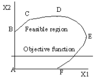 <strong>What is the search path for the following feasible solution space? The dashed line represents the objective function and the objective is to maximize the value of the objective function. </strong> A)A, D B)A, F, E, D C)A, B, C, D D)A, F, E