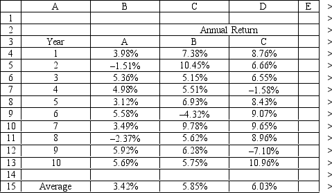<strong>An investor is developing a portfolio of stocks. She has identified 3 stocks to invest in. She wants to earn at least 5% return but with minimum risk. The problem data is given in the following Excel spreadsheet. What formula should be entered in cell H11 of the Excel spreadsheet? </strong> A)=SUMPRODUCT(B15:D15,G9:I9) B)=SUMPRODUCT(B15:D15,B4:D13) C)=SUMPRODUCT(B15:D15,I9) D)=SUMPRODUCT(B15:D15,G4:I6)