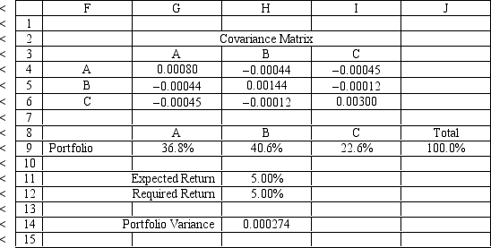 <strong>An investor is developing a portfolio of stocks. She has identified 3 stocks to invest in. She wants to earn at least 5% return but with minimum risk. The problem data is given in the following Excel spreadsheet. What formula should be entered in cell H11 of the Excel spreadsheet? </strong> A)=SUMPRODUCT(B15:D15,G9:I9) B)=SUMPRODUCT(B15:D15,B4:D13) C)=SUMPRODUCT(B15:D15,I9) D)=SUMPRODUCT(B15:D15,G4:I6)