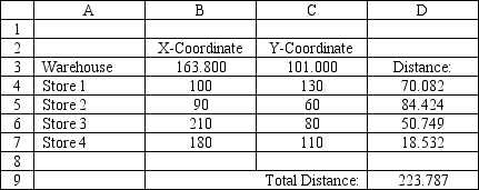 <strong>A company wants to locate a new warehouse to minimize the distance traveled by its delivery trucks. It has four stores and their coordinates are listed in the accompanying spreadsheet. What formula goes in cell D9 of the spreadsheet? </strong> A)=MIN(D4:D7)^2 B)=SUM(D4:D7) C)=SQRT(D4^2+D5^2+D6^2+D7^2) D)=SQRT(MMULT(B3:C3,D4:D7))