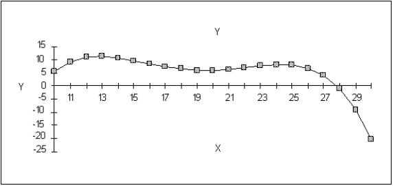 How many local minimum solutions are there on this graph of a function Mark their locations on the graph.