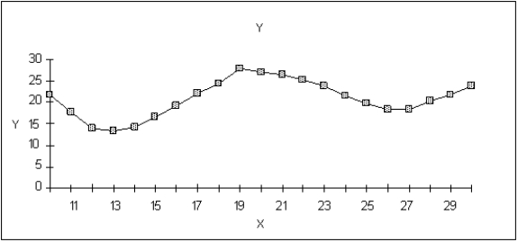 Find the maximum solution on this graph of a function starting from X = 12. Mark its location on the graph.