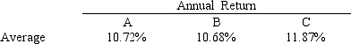 An investor is developing a portfolio of stocks. She has identified 3 stocks in which to invest. She wants to earn at least 11% return but with minimum risk. The average return for the stocks is: The covariance matrix for the stocks is: Let: P<sub>i </sub> = proportion of total funds invested in i, i = A, B, C Formulate the NLP for this problem.