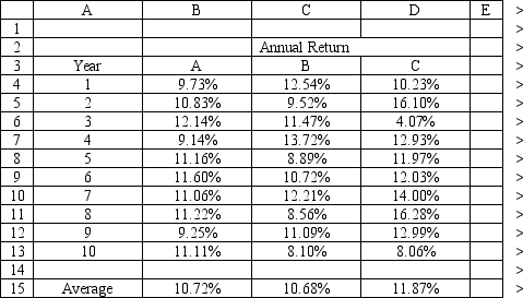An investor is developing a portfolio of stocks. She has identified 3 stocks in which to invest. She wants to earn at least 11% return but with minimum risk. Let: P<sub>i </sub> = proportion of total funds invested in i, i = A, B, C The NLP for this problem is: What formulas should go in cells G4:J14 of the spreadsheet for this problem? NOTE: Formulas are not required in all of these cells.