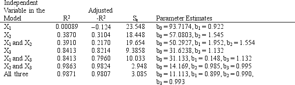 <strong>An analyst has identified 3 independent variables (X<sub>1</sub>, X<sub>2</sub>, X<sub>3</sub>) which might be used to predict Y. He has computed the regression equations using all combinations of the variables and the results are summarized in the following table. Why is the R<sup>2</sup> value for the X<sub>3</sub> model the same as the R<sup>2</sup> value for the X<sub>1</sub> and X<sub>3</sub> model, but the Adjusted R<sup>2</sup> values differ? </strong> A)The standard error for X<sub>1</sub> is greater than the standard error for X<sub>3</sub>. B)X<sub>1</sub> does not reduce ESS enough to compensate for its addition to the model. C)X<sub>1</sub> does not reduce TSS enough to compensate for its addition to the model. D)X<sub>1</sub> and X<sub>3</sub> represent similar factors so multicollinearity exists.