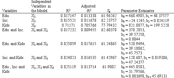 The following questions are based on the problem description and spreadsheet below. A charitable organization wants to determine what type of people donate to charities like itself. The charity felt that a person's education (in years), annual income, ($1,000) and the number of children the person had were important variables to consider. The charity developed regression models for all of the possible combinations of these three variables but does not know what to do with the results. -Refer to Exhibit 9.4. Predict the mean donation by a person with 16 years of education, $90,000 annual income and 2 children. Use a full model based on data from the table.