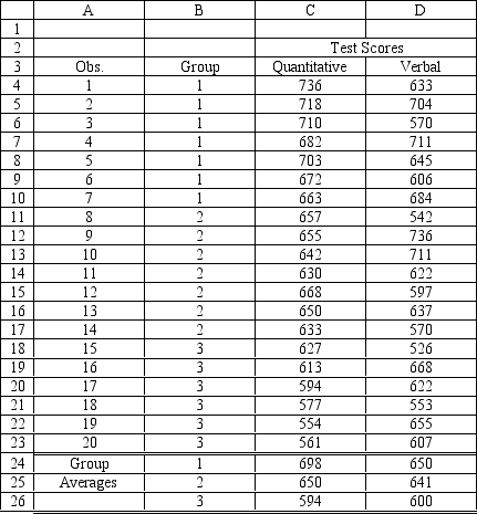 <strong> The following questions are based on the problem description, spreadsheet, and the Risk Solver Platform (RSP) Discriminant Analysis report below. A college admissions officer wants to evaluate graduate school applicants based on their GMAT scores, verbal and quantitative. Students are classified as either successful (Group 1), marginally successful (Group 2) or not-successful (Group 3) in their graduate studies. The officer has data on 20 current students, 7 successful (Group 1), 6 marginally successful (Group 2) and 7 not successful (Group 3). -Refer to Exhibit 10.2. What is the quantitative test score value of the group centroid for group 2?</strong> A)697.71 B)647.86 C)587.67 D)650.43
