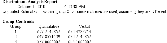 <strong> The following questions are based on the problem description, spreadsheet, and the Risk Solver Platform (RSP) Discriminant Analysis report below. A college admissions officer wants to evaluate graduate school applicants based on their GMAT scores, verbal and quantitative. Students are classified as either successful (Group 1), marginally successful (Group 2) or not-successful (Group 3) in their graduate studies. The officer has data on 20 current students, 7 successful (Group 1), 6 marginally successful (Group 2) and 7 not successful (Group 3). -Refer to Exhibit 10.2. What is the quantitative test score value of the group centroid for group 2?</strong> A)697.71 B)647.86 C)587.67 D)650.43