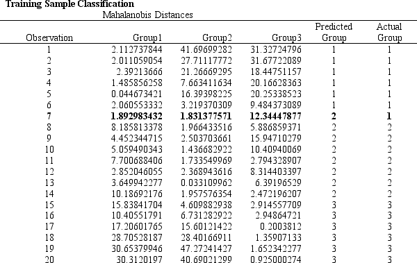 <strong> The following questions are based on the problem description, spreadsheet, and the Risk Solver Platform (RSP) Discriminant Analysis report below. A college admissions officer wants to evaluate graduate school applicants based on their GMAT scores, verbal and quantitative. Students are classified as either successful (Group 1), marginally successful (Group 2) or not-successful (Group 3) in their graduate studies. The officer has data on 20 current students, 7 successful (Group 1), 6 marginally successful (Group 2) and 7 not successful (Group 3). -Refer to Exhibit 10.2. What is the quantitative test score value of the group centroid for group 2?</strong> A)697.71 B)647.86 C)587.67 D)650.43