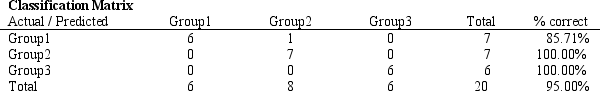 <strong> The following questions are based on the problem description, spreadsheet, and the Risk Solver Platform (RSP) Discriminant Analysis report below. A college admissions officer wants to evaluate graduate school applicants based on their GMAT scores, verbal and quantitative. Students are classified as either successful (Group 1), marginally successful (Group 2) or not-successful (Group 3) in their graduate studies. The officer has data on 20 current students, 7 successful (Group 1), 6 marginally successful (Group 2) and 7 not successful (Group 3). -Refer to Exhibit 10.2. What is the quantitative test score value of the group centroid for group 2?</strong> A)697.71 B)647.86 C)587.67 D)650.43