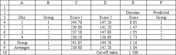 A manager wants to classify people as belonging to one of two groups based on two scores. The manager has collected data on four current employees and has performed a regression analysis on the data. The data for the problem and the relevant output are shown below. -Refer to Exhibit 10.4. Compute the discriminant score and predicted group for someone with Score 1 of 238 and Score 2 of 140.