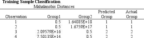 A manager wants to classify people as belonging to one of two groups based on two scores. The manager has collected data on four current employees and has performed a regression analysis on the data. The data for the problem and the relevant output are shown below. -Refer to Exhibit 10.4. Compute the discriminant score and predicted group for someone with Score 1 of 238 and Score 2 of 140.