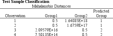 A manager wants to classify people as belonging to one of two groups based on two scores. The manager has collected data on four current employees and has performed a regression analysis on the data. The data for the problem and the relevant output are shown below. -Refer to Exhibit 10.4. Compute the discriminant score and predicted group for someone with Score 1 of 238 and Score 2 of 140.