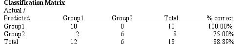 An investor wants to classify companies as being either a good investment, Group 1, or a poor investment, Group 2. He has gathered Liquidity, Profitability and Activity data on 18 companies he has invested in and run a regression analysis. Discriminant Analysis output using Risk Solver Platform (RSP) has also been generated. The data for the problem and the relevant output are shown below. -Refer to Exhibit 10.6. Compute the discriminant score and predicted group for a company with Liquidity = 0.91, Profitability = 0.32 and Activity = 1.39.