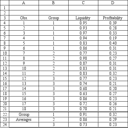 An investor wants to classify companies as being a High Risk Investment, Group 1, a Medium Risk Investment, Group 2, or a Low Risk Investment, Group 3. He has gathered Liquidity, Profitability data on 18 companies he has invested in and produced the following spreadsheet. The following Discriminant Analysis output using Risk Solver Platform (RSP) has also been generated. -Refer to Exhibit 10.7. What formulas should go in cells C22:D24 of the spreadsheet?