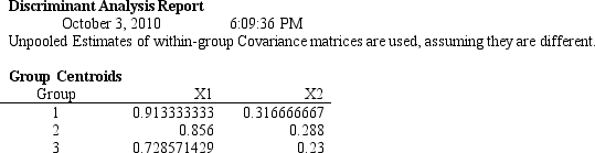 An investor wants to classify companies as being a High Risk Investment, Group 1, a Medium Risk Investment, Group 2, or a Low Risk Investment, Group 3. He has gathered Liquidity, Profitability data on 18 companies he has invested in and produced the following spreadsheet. The following Discriminant Analysis output using Risk Solver Platform (RSP) has also been generated. -Refer to Exhibit 10.7. What formulas should go in cells C22:D24 of the spreadsheet?