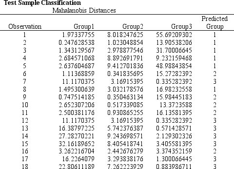 An investor wants to classify companies as being a High Risk Investment, Group 1, a Medium Risk Investment, Group 2, or a Low Risk Investment, Group 3. He has gathered Liquidity, Profitability data on 18 companies he has invested in and produced the following spreadsheet. The following Discriminant Analysis output using Risk Solver Platform (RSP) has also been generated. -Refer to Exhibit 10.7. What formulas should go in cells C22:D24 of the spreadsheet?