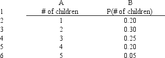 <strong>What is the correct Risk Solver Platform (RSP) function for generating random numbers from the following distribution on the number of children in families (assume a reference to the current worksheet). </strong> A)=PsiCustom(A2:A6,B2:B6) B)=PsiRandom(A2:A6,B2:B6) C)=PsiDiscrete(A2:A6,B2:B6) D)=PsiUniform(A2:A6,B2:B6)