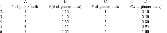 What function should be used for generating random numbers from the following distribution on the number of phone calls per hour?