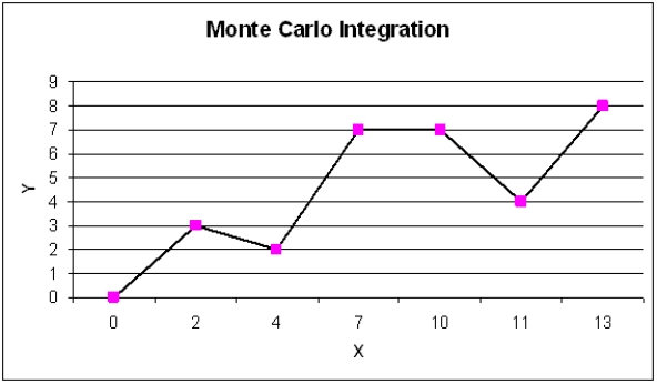 A common application of Monte Carlo simulation is to provide numerical approximations. One such application is to approximate the area under a curve, or Monte Carlo integration. The following figure represents such a curve, defined over the range of X = 0 to X = 13. Call the area under this curve a.Monte Carlo integration begins by overlaying on the curve of interest a region (call this region, B) whose area is easy to calculate (i.e., a box). Monte Carlo integration then involves the random generation of points in B and a determination of the percentage of these points that fall in A (i.e., fall below the curve). This percentage represents that portion of the area of B that is the area of a.Use Monte Carlo integration techniques to approximate the area under the curve. Use exact techniques to calculate the true area under the curve. How accurate is your approximation?