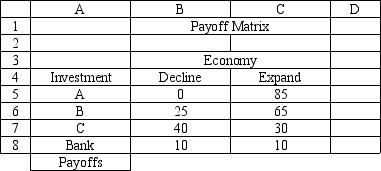 An investor is considering 4 investments, A, B, C and leaving his money in the bank. The payoff from each investment is a function of the economic climate over the next 2 years. The economy can expand or decline. The following payoff matrix has been developed for the decision problem. -Refer to Exhibit 14.1. What decision should be made according to the maximax decision rule?