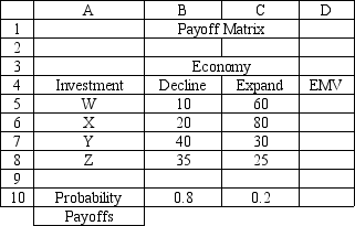 An investor is considering 4 investments, W, X, Y, and Z. The payoff from each investment is a function of the economic climate over the next 2 years. The economy can expand or decline. The following payoff matrix has been developed for the decision problem. The investor has estimated the probability of a declining economy at 80% and an expanding economy at 20%. -Refer to Exhibit 14.10. Complete the Regret Table according to the expected regret decision rule.