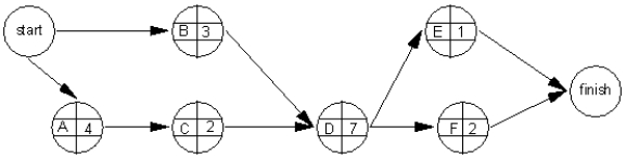 <strong>What are the immediate successors of activity D in this network? </strong> A)A, B, C B)B, C C)E, F D)E