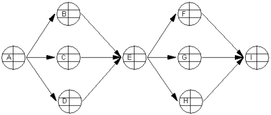 <strong>How many paths are there in the following project precedence network? </strong> A)6 B)7 C)8 D)9