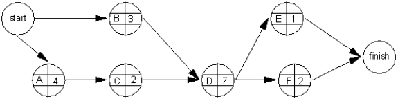 <strong>What is the latest finish time for activity D in the following diagram? </strong> A)6 B)13 C)14 D)15