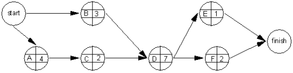 <strong>Which activities have slack in the following diagram? </strong> A)A, C, D, F B)B, E C)A, C, D, E D)B, D, E