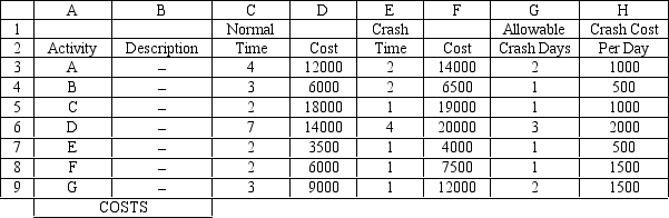 <strong>What formula should go in cell H3 of the following spreadsheet to compute Crash Cost Per Day? </strong> A)=(C3-E3)/(F3-D3) B)=(F3-D3)/(C3-E3) C)=(F3)/(C3-E3) D)=(F3-D3)/(E3)