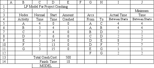 <strong>If the following project must be completed by day 18 at minimum cost how do we change the LP model? </strong> A)Enter 18 in cell E14. B)Add a constraint that E14 \le 18. C)Make cell E14 the target cell. D)Add a constraint that E14 = 18.