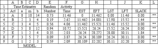 <strong>A company wants to use PERT to manage a project. They have developed the following spreadsheet for the problem. If The Risk Solver Platform (RSP) is used, what formula should go in cell F3 of the spreadsheet to compute the Activity Time when simulating a PERT analysis? </strong> A)=IF(E3 \le (C3-E3)/(D3-B3),D3-SQRT((D3-B3)*(D3-C3)*(1-E3)),B3+SQRT((D3-E3)*(C3-B3)*E3)) B)=IF(E3 \le 0(D3-B3)/(C3-E3),B3+SQRT((D3-E3)*(C3-B3)*E3),D3-SQRT((D3-B3)*(D3-C3)*(1-E3))) C)=IF(E3 \le (C3-E3)/(D3-B3),B3-SQRT((D3-E3)*(C3-B3)*E3),D3+SQRT((D3-B3)*(D3-C3)*(1-E3))) D)=PsiTriangular(B3,C3,D3)