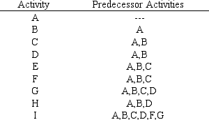 Consider the CPM network for the following set of activities: -Refer to Exhibit 15.6. Is it necessary to draw an arc from the node for activity F to the node for activity I?