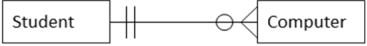 <strong>For the following entity-relationship diagram, an attribute you would NOT expect to see in the Computer entity is </strong> A)manufacturer. B)type (laptop or desktop). C)memory size. D)disk size. E)student's dorm room.