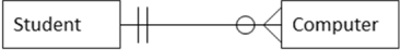 <strong>For the following entity-relationship diagram, an attribute you would NOT expect to see in the Student entity is </strong> A)serial number of computer B)student's last name C)student's first name D)course name E)student's dorm room.