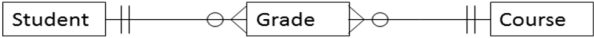<strong>Refer to the following entity-relationship diagram: a student has taken four courses so far. How many records will the student have in the Grade table? </strong> A)1 B)2 C)3 D)4 E)5