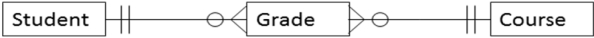 <strong>Refer to the following entity-relationship diagram: a new course has 41 students in the class. How many records will the course have in the Grade table? </strong> A)1 B)10 C)41 D)50 E)82