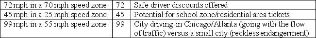 <strong>In the following table, column A is _____, column B is _____, and column C is ______. </strong> A)information; knowledge; data B)information; data; knowledge C)knowledge; data; information D)knowledge; information; data