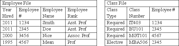 <strong>Employee # is the _______ in the Employee file and the _________ in the Class File. </strong> A)primary key; identifier B)primary key; secondary key C)secondary key; identifier D)secondary key; primary key