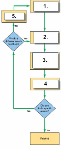<strong>Effective Web search strategies for a Specific Question In the accompanying figure, Box 5. represents ____.</strong> A) Revise and narrow the question B) Formulate and state the question C) Select an appropriate search tool D) Run the search query and review the results