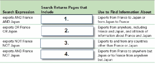 -In the accompanying figure, which search expression returns pages that must include all of the search terms?