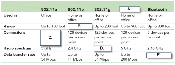 <strong> In the accompanying figure, Box D. would show a radio spectrum of ____ GHz.</strong> A) 1.2 B) 5 C) 9 D) 2.4