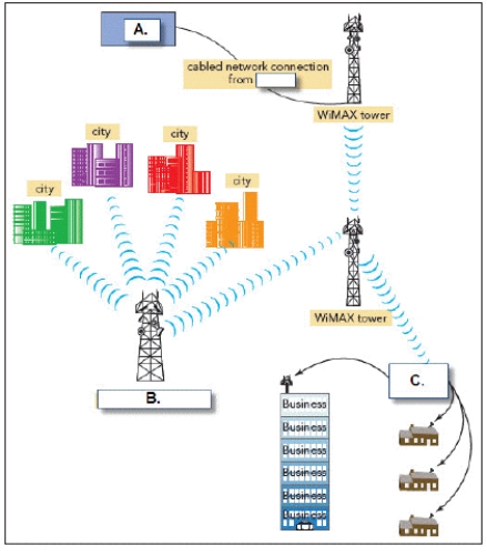 <strong> In the accompanying figure, box A. is connected to the WiMAX tower through a cabled network connection from a(n) ____.</strong> A) ASP B) ISP C) PSI D) IEEE