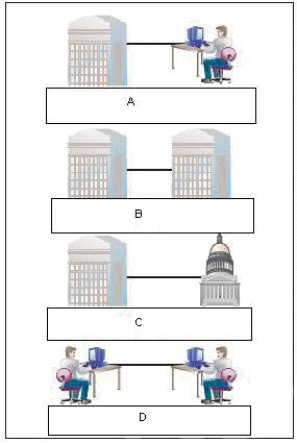 <strong> Box ____ in the accompanying figure best represents the type of e-commerce used at an online auction Web site like eBay.</strong> A) A B) B C) C D) D