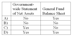 <strong>Which of the following financial statement(s)reports both current and noncurrent assets and liabilities? </strong> A)Choice A B)Choice B C)Choice C D)Choice D